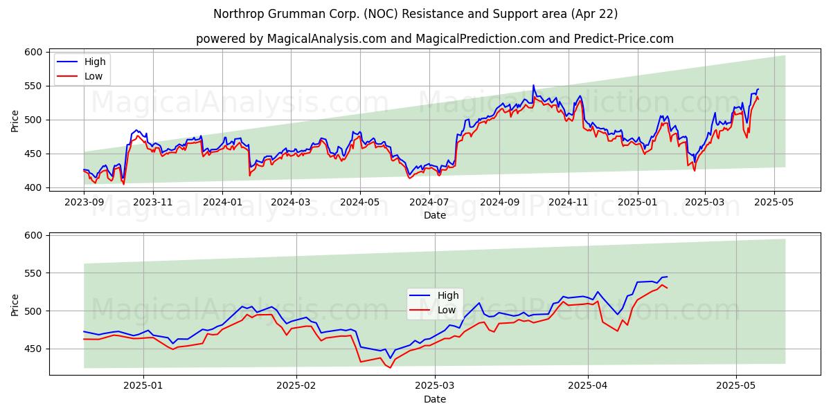  Northrop Grumman Corp. (NOC) Support and Resistance area (22 Apr) 