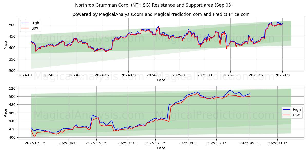  Northrop Grumman Corp. (NTH.SG) Support and Resistance area (02 Sep) 