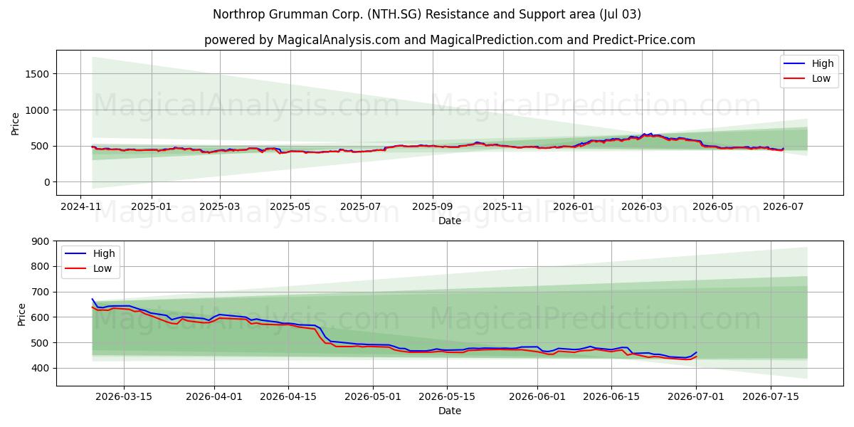  Northrop Grumman Corp. (NTH.SG) Support and Resistance area (02 Jul) 