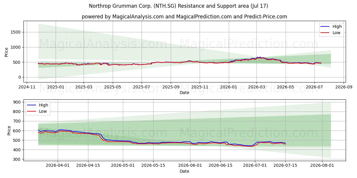  Northrop Grumman Corp. (NTH.SG) Support and Resistance area (16 Jul) 