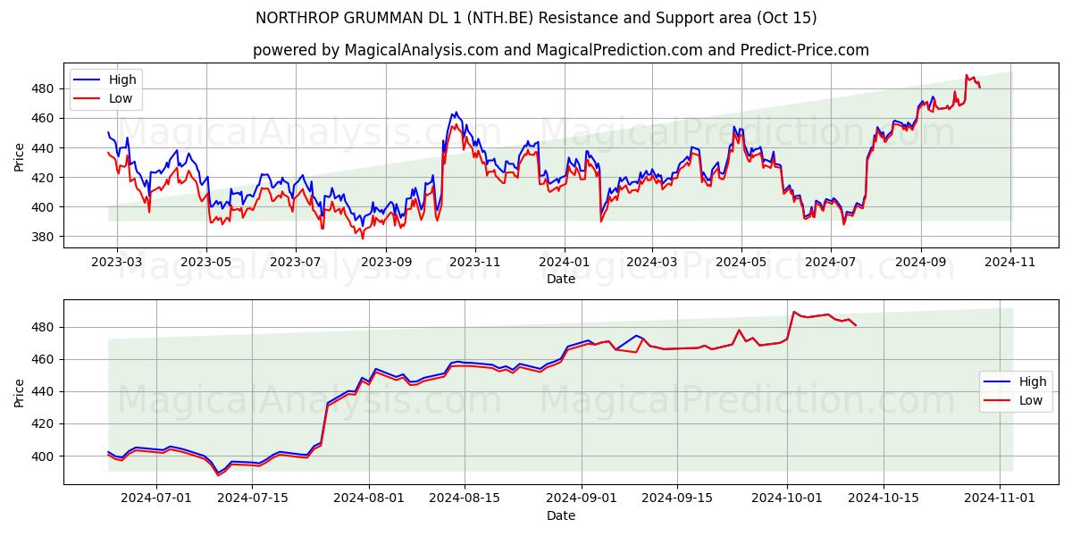  NORTHROP GRUMMAN DL 1 (NTH.BE) Support and Resistance area (15 Oct) 