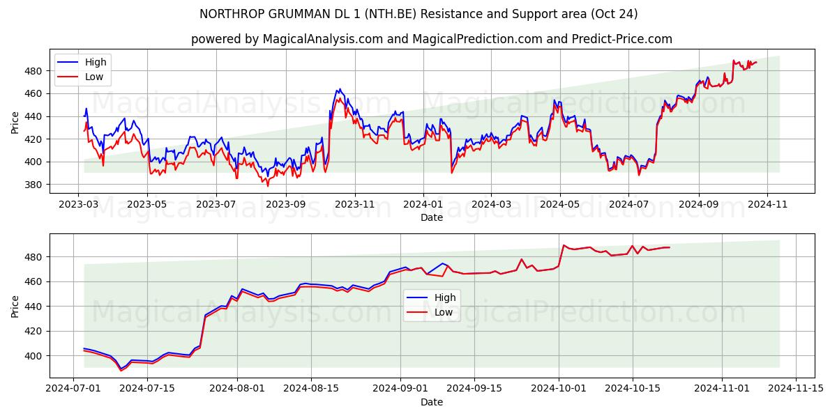  NORTHROP GRUMMAN DL 1 (NTH.BE) Support and Resistance area (24 Oct) 