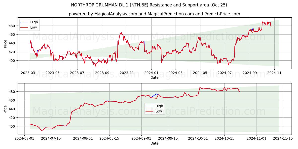  NORTHROP GRUMMAN DL 1 (NTH.BE) Support and Resistance area (25 Oct) 