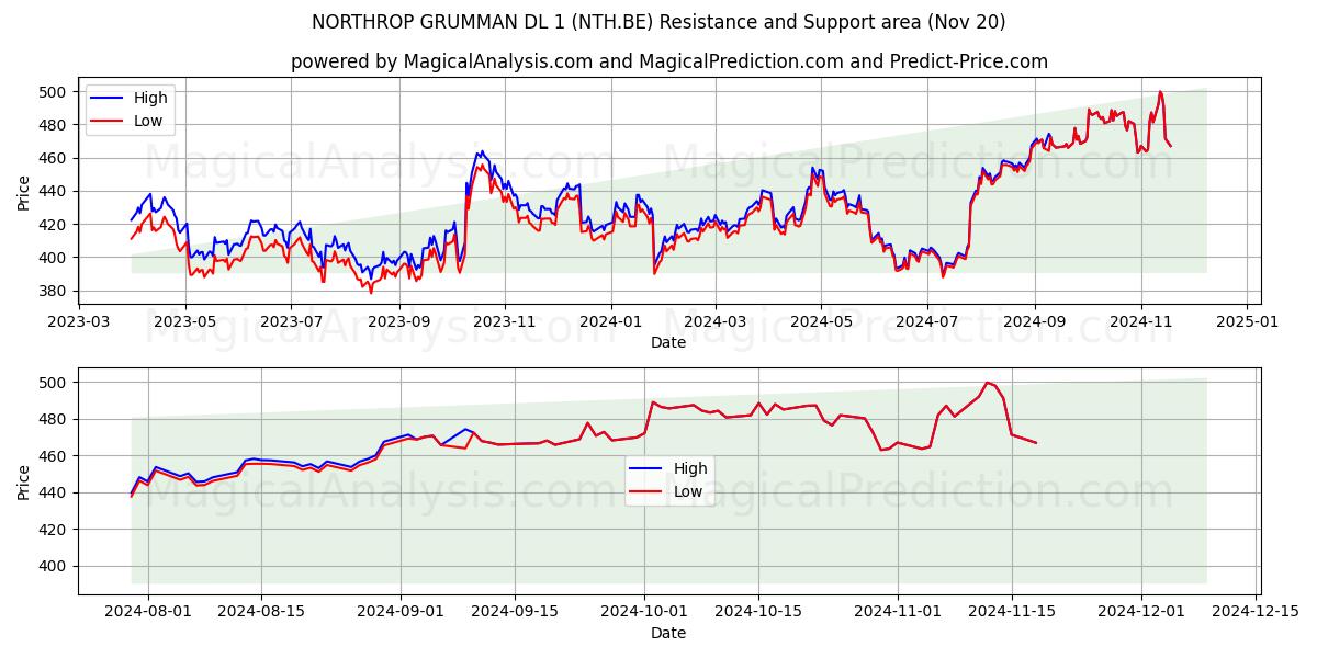  NORTHROP GRUMMAN DL 1 (NTH.BE) Support and Resistance area (20 Nov) 