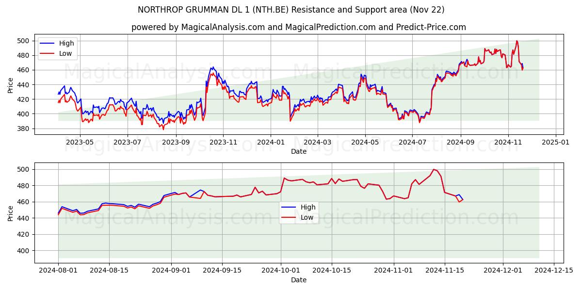  NORTHROP GRUMMAN DL 1 (NTH.BE) Support and Resistance area (22 Nov) 