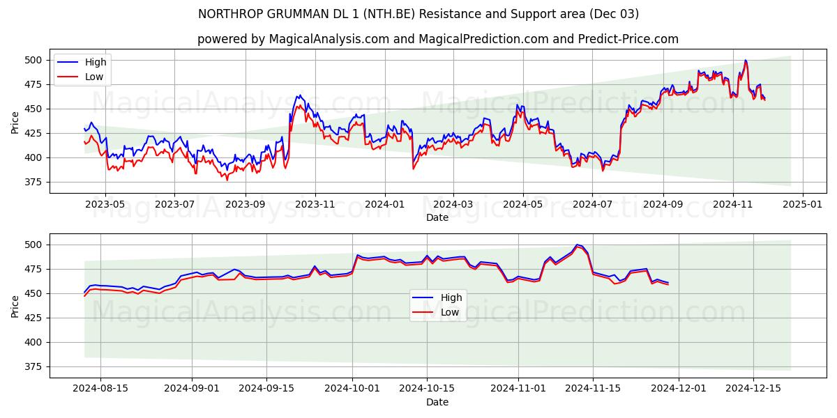  NORTHROP GRUMMAN DL 1 (NTH.BE) Support and Resistance area (03 Dec) 