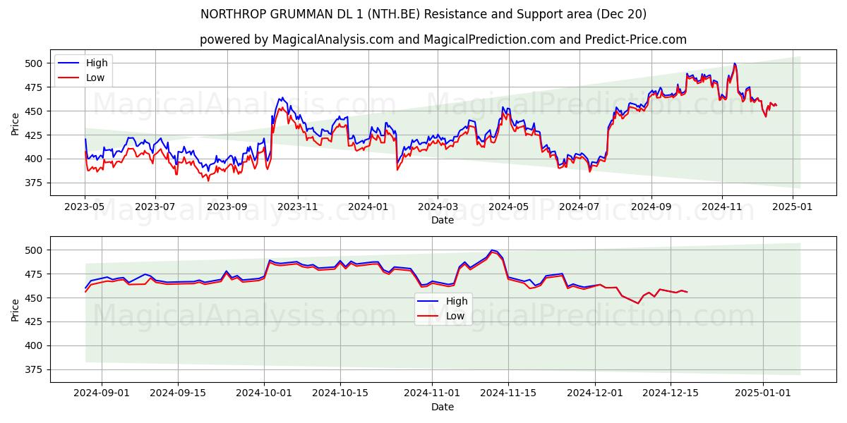  NORTHROP GRUMMAN DL 1 (NTH.BE) Support and Resistance area (20 Dec) 