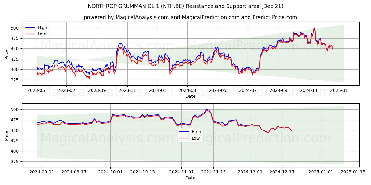  NORTHROP GRUMMAN DL 1 (NTH.BE) Support and Resistance area (21 Dec) 