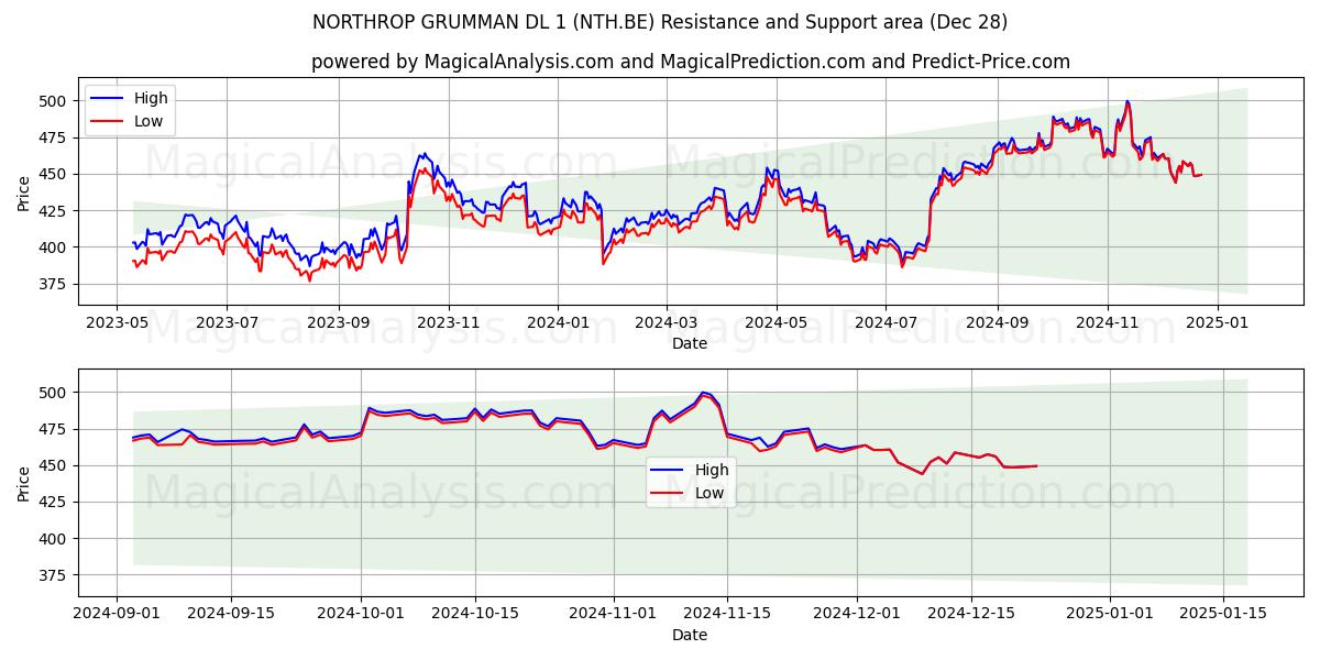  NORTHROP GRUMMAN DL 1 (NTH.BE) Support and Resistance area (28 Dec) 