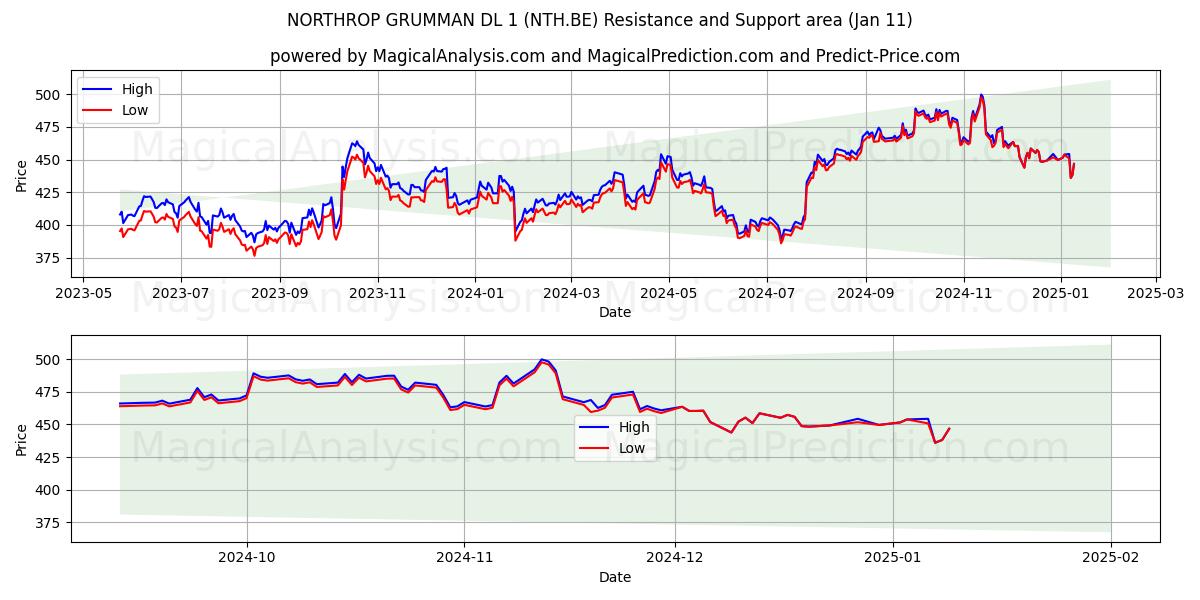  NORTHROP GRUMMAN DL 1 (NTH.BE) Support and Resistance area (11 Jan) 