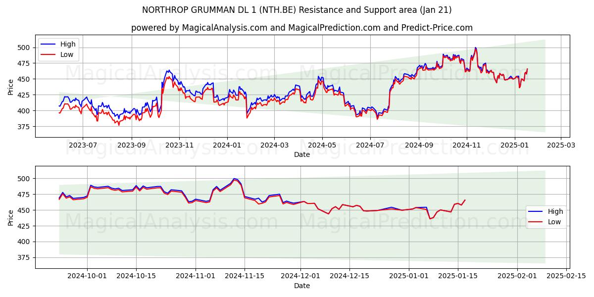  NORTHROP GRUMMAN DL 1 (NTH.BE) Support and Resistance area (21 Jan) 