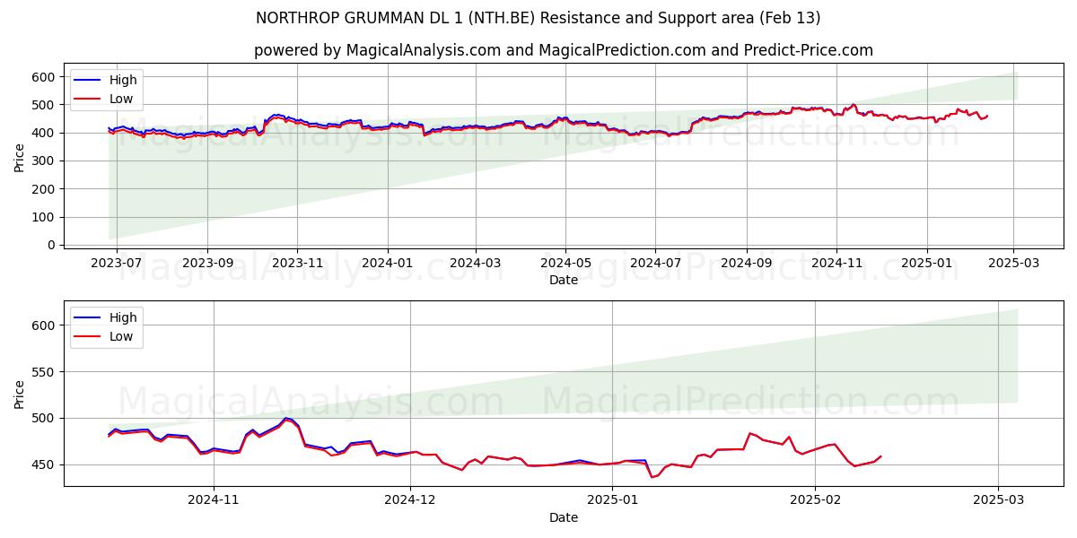  NORTHROP GRUMMAN DL 1 (NTH.BE) Support and Resistance area (30 Jan) 