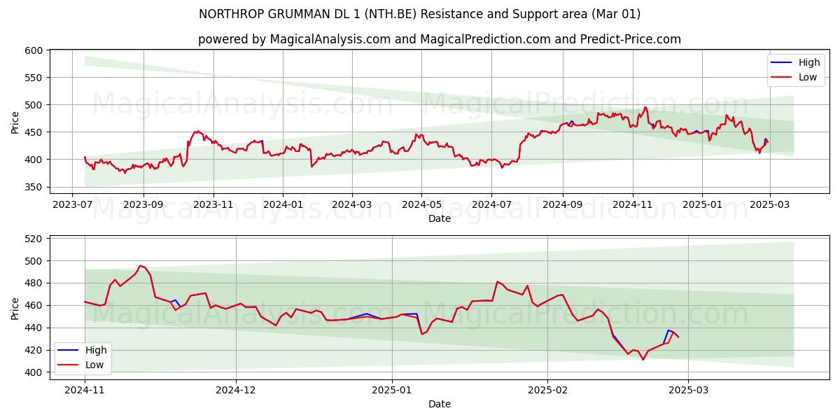  NORTHROP GRUMMAN DL 1 (NTH.BE) Support and Resistance area (01 Mar) 