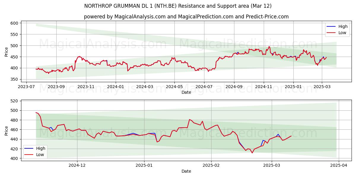  NORTHROP GRUMMAN DL 1 (NTH.BE) Support and Resistance area (13 Mar) 