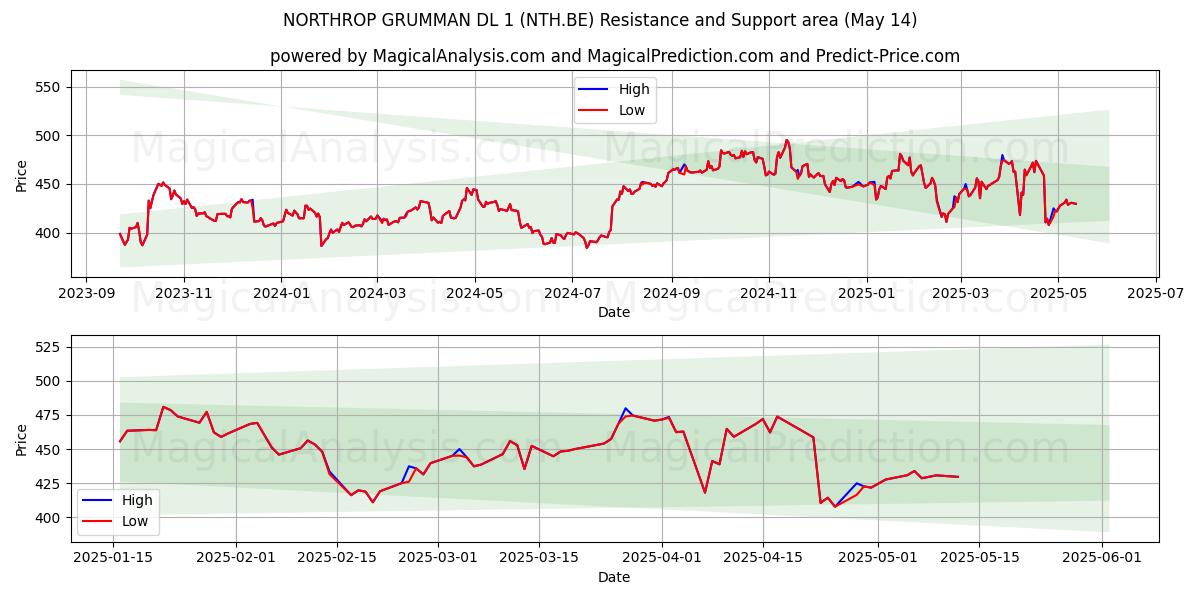  NORTHROP GRUMMAN DL 1 (NTH.BE) Support and Resistance area (14 May) 