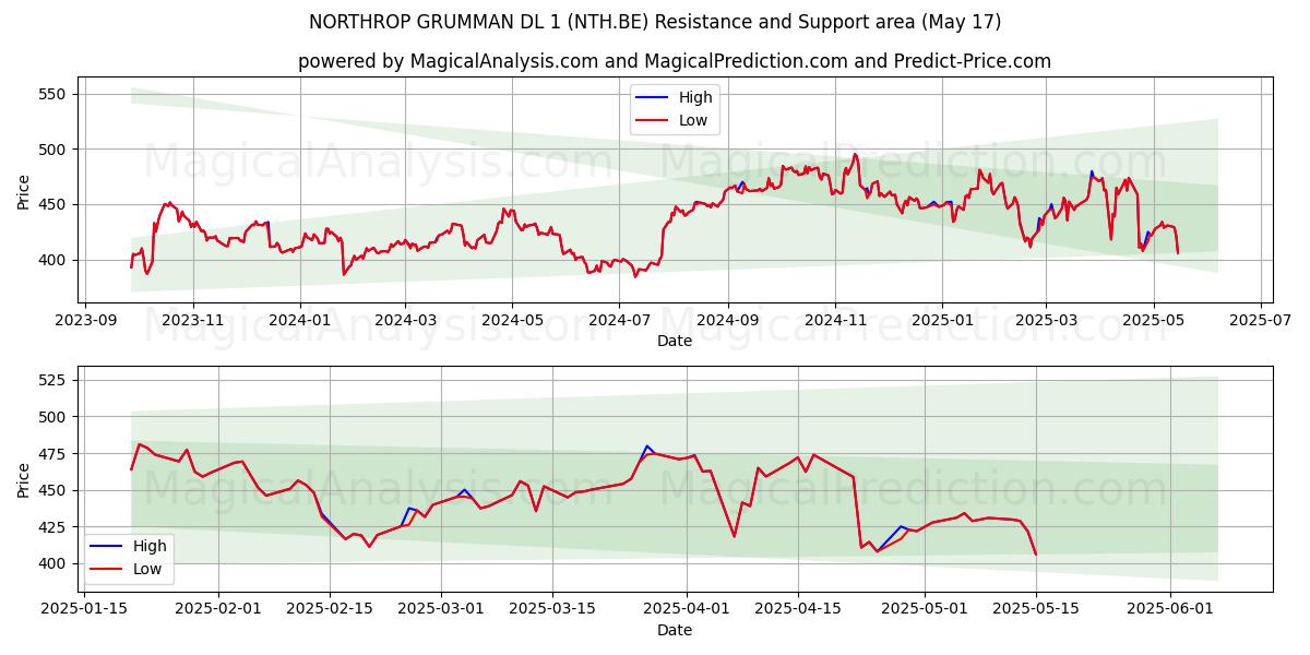  NORTHROP GRUMMAN DL 1 (NTH.BE) Support and Resistance area (17 May) 