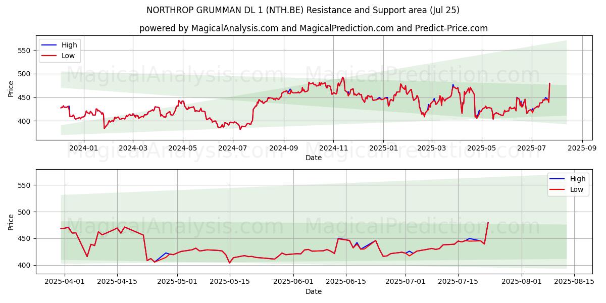  NORTHROP GRUMMAN DL 1 (NTH.BE) Support and Resistance area (24 Jul) 