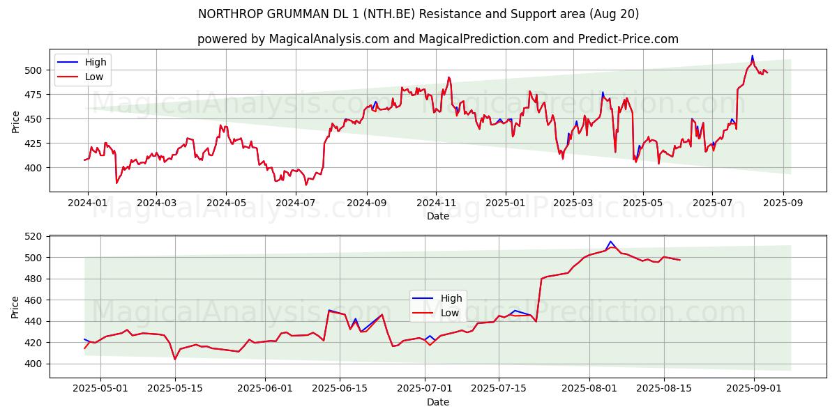  NORTHROP GRUMMAN DL 1 (NTH.BE) Support and Resistance area (19 Aug) 