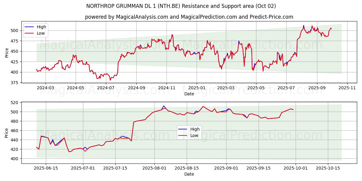 NORTHROP GRUMMAN DL 1 (NTH.BE) Support and Resistance area (01 Oct) 