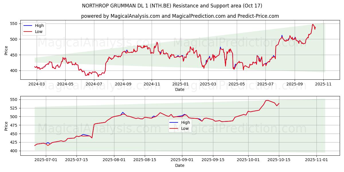 NORTHROP GRUMMAN DL 1 (NTH.BE) Support and Resistance area (16 Oct) NORTHROP GRUMMAN DL 1 (NTH.BE) Support and Resistance area (16 Oct)
