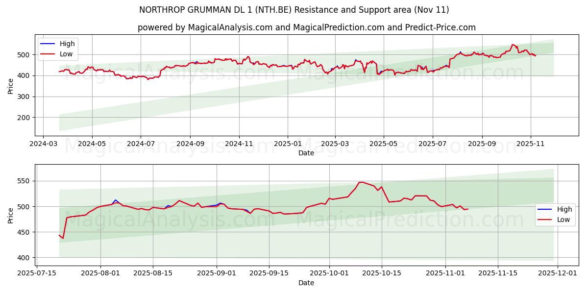  NORTHROP GRUMMAN DL 1 (NTH.BE) Support and Resistance area (10 Nov) 