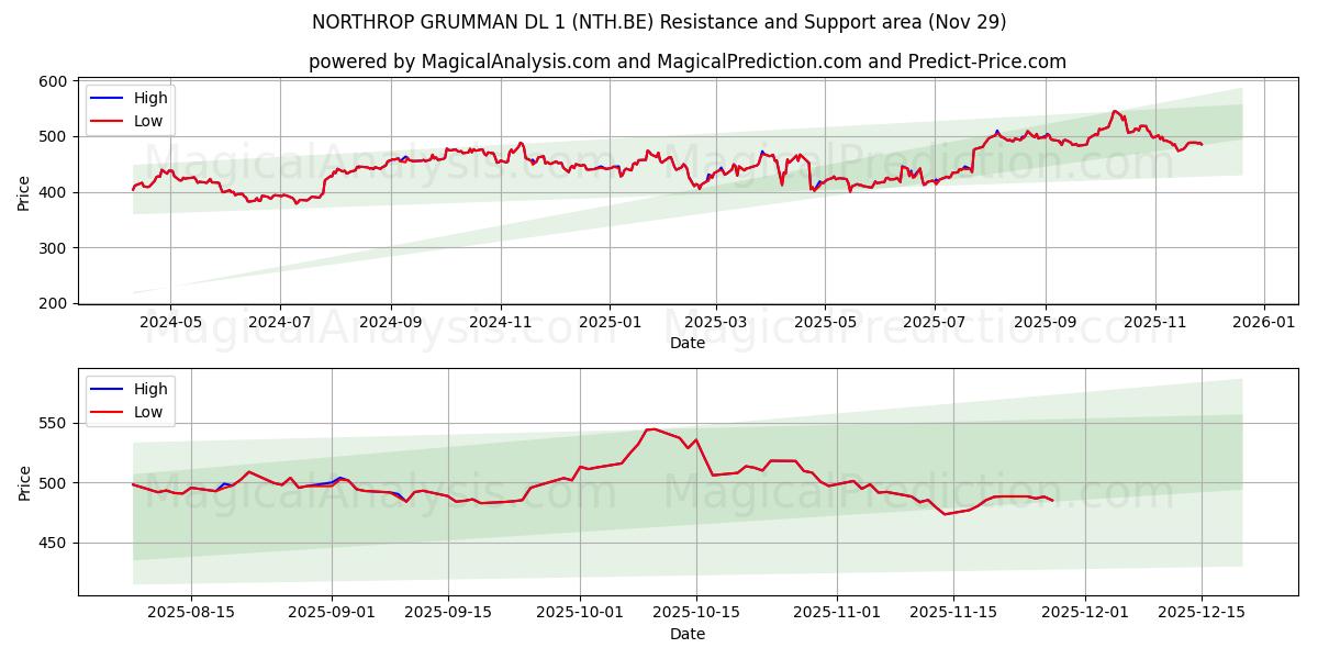  NORTHROP GRUMMAN DL 1 (NTH.BE) Support and Resistance area (28 Nov) 