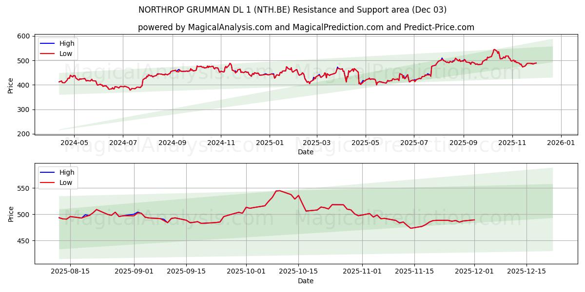  NORTHROP GRUMMAN DL 1 (NTH.BE) Support and Resistance area (02 Dec) 