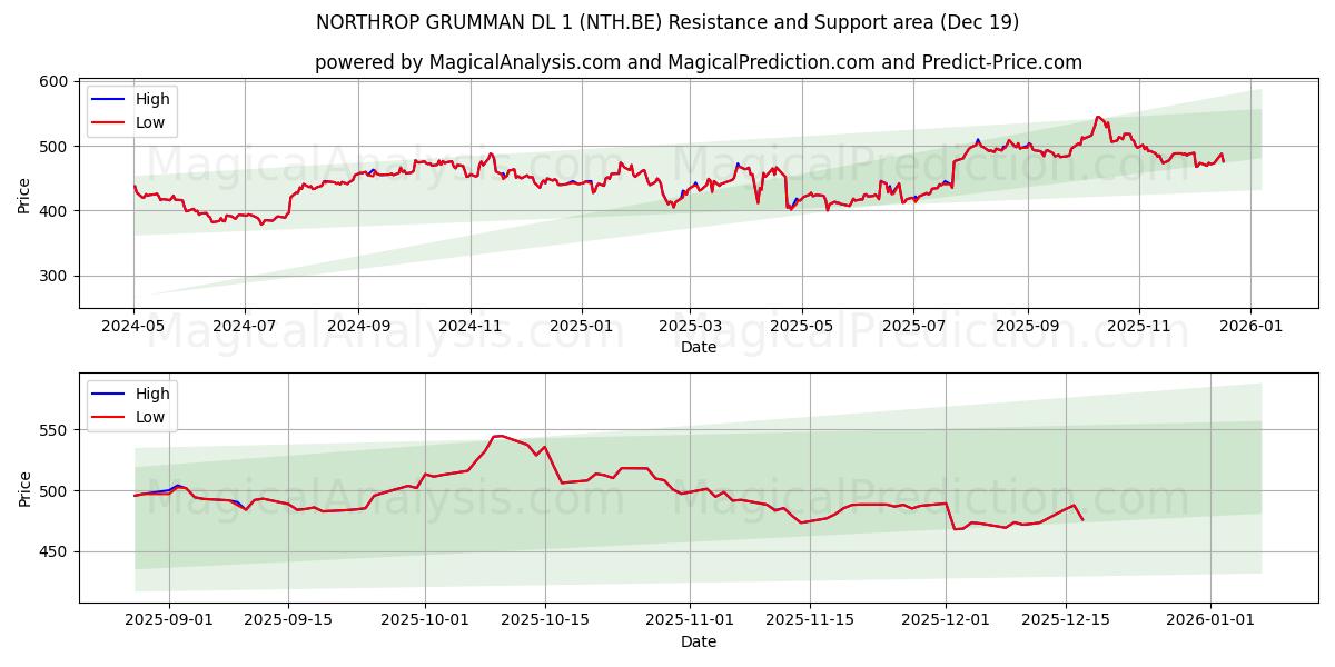  NORTHROP GRUMMAN DL 1 (NTH.BE) Support and Resistance area (18 Dec) 