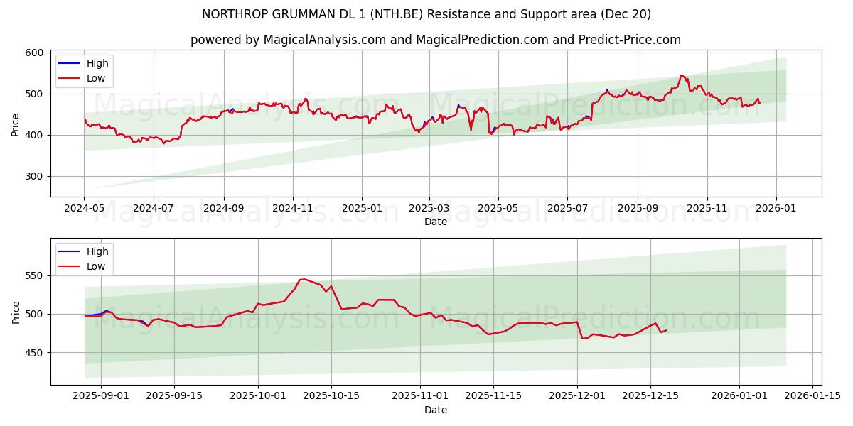  NORTHROP GRUMMAN DL 1 (NTH.BE) Support and Resistance area (19 Dec) 