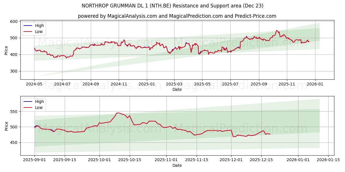  NORTHROP GRUMMAN DL 1 (NTH.BE) Support and Resistance area (22 Dec) 