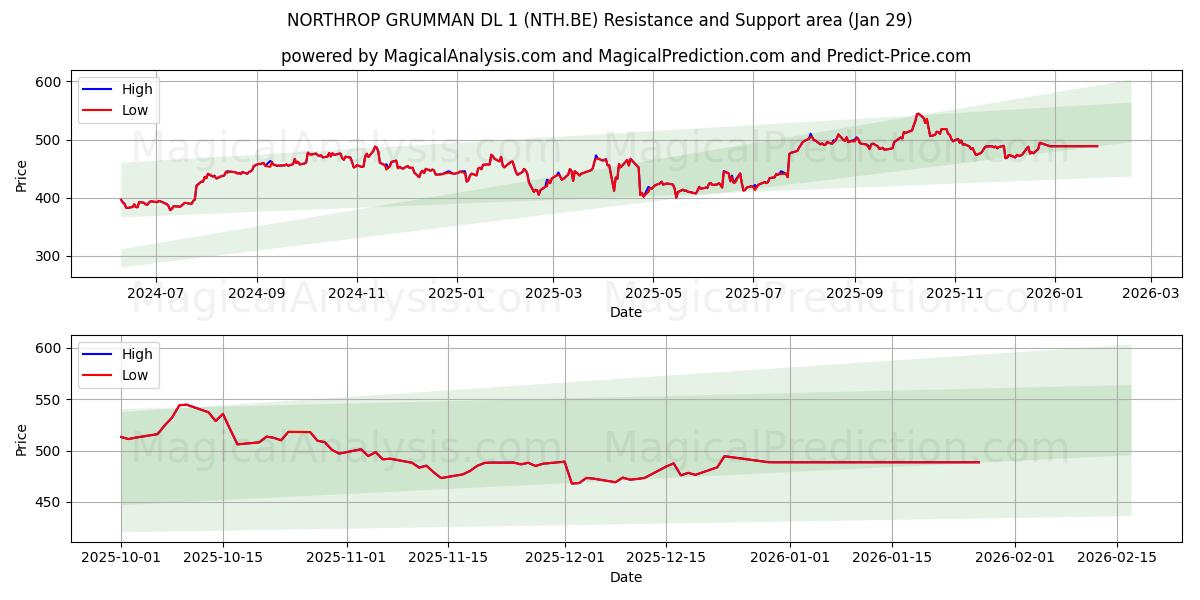  NORTHROP GRUMMAN DL 1 (NTH.BE) Support and Resistance area (28 Jan) 
