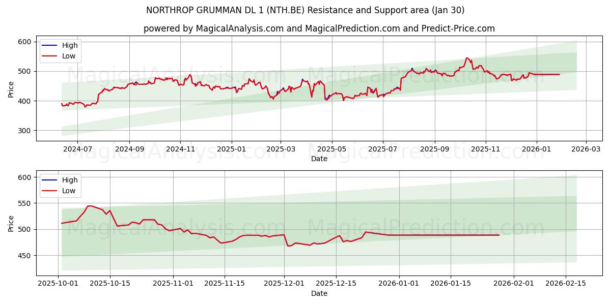  NORTHROP GRUMMAN DL 1 (NTH.BE) Support and Resistance area (29 Jan) 