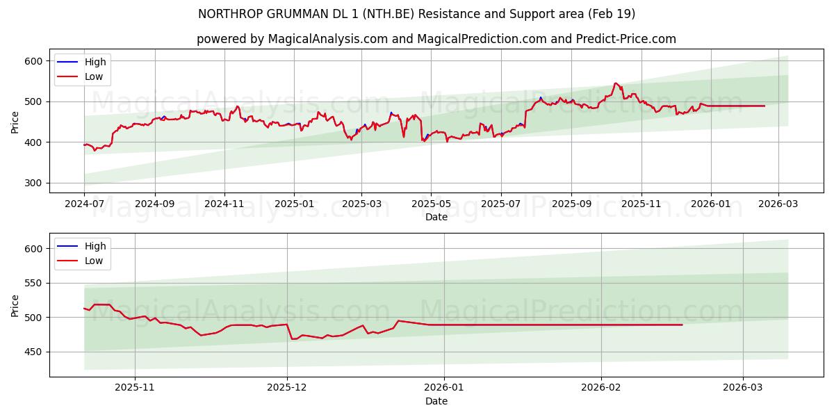  NORTHROP GRUMMAN DL 1 (NTH.BE) Support and Resistance area (18 Feb) 