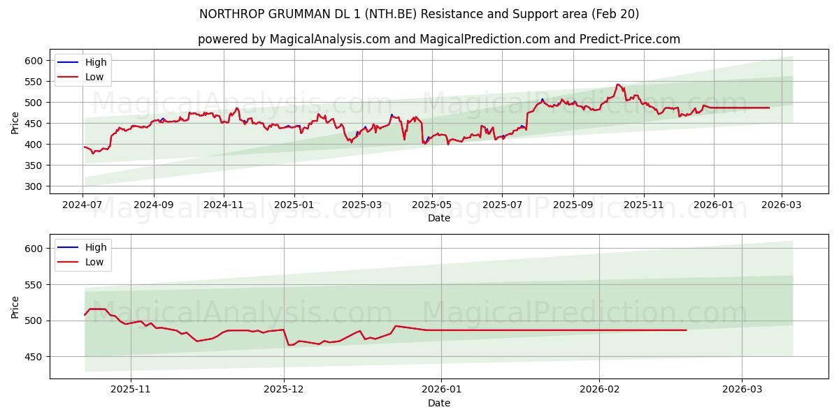  NORTHROP GRUMMAN DL 1 (NTH.BE) Support and Resistance area (19 Feb) 