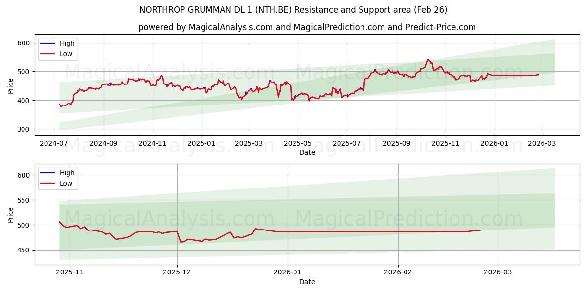  NORTHROP GRUMMAN DL 1 (NTH.BE) Support and Resistance area (25 Feb) 
