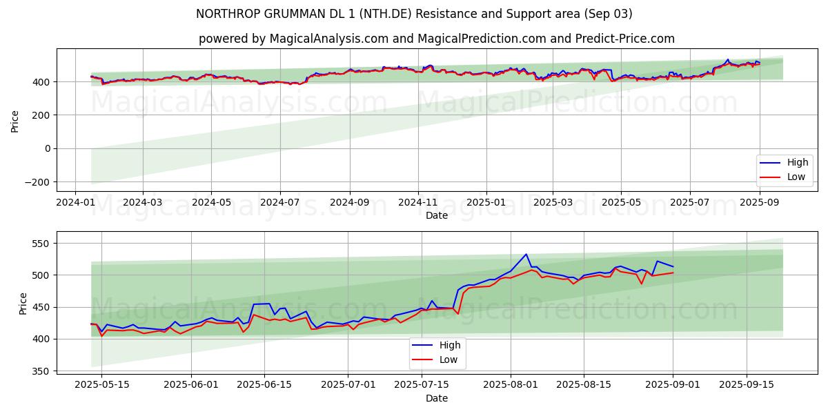  NORTHROP GRUMMAN DL 1 (NTH.DE) Support and Resistance area (02 Sep) 