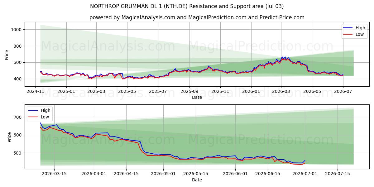  NORTHROP GRUMMAN DL 1 (NTH.DE) Support and Resistance area (02 Jul) 