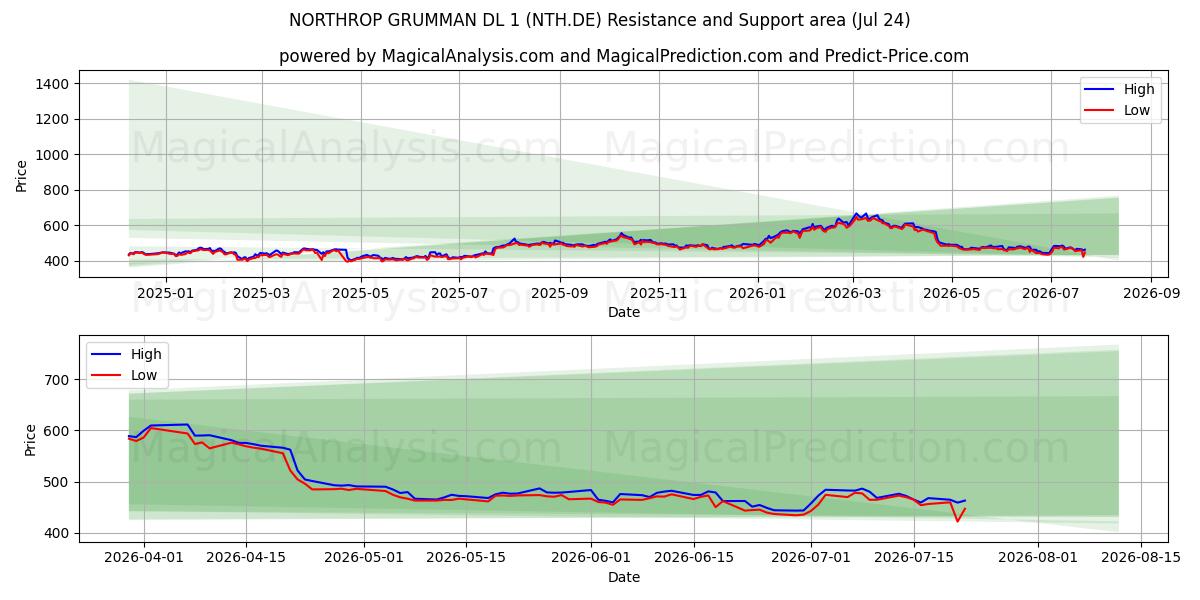  NORTHROP GRUMMAN DL 1 (NTH.DE) Support and Resistance area (23 Jul) 