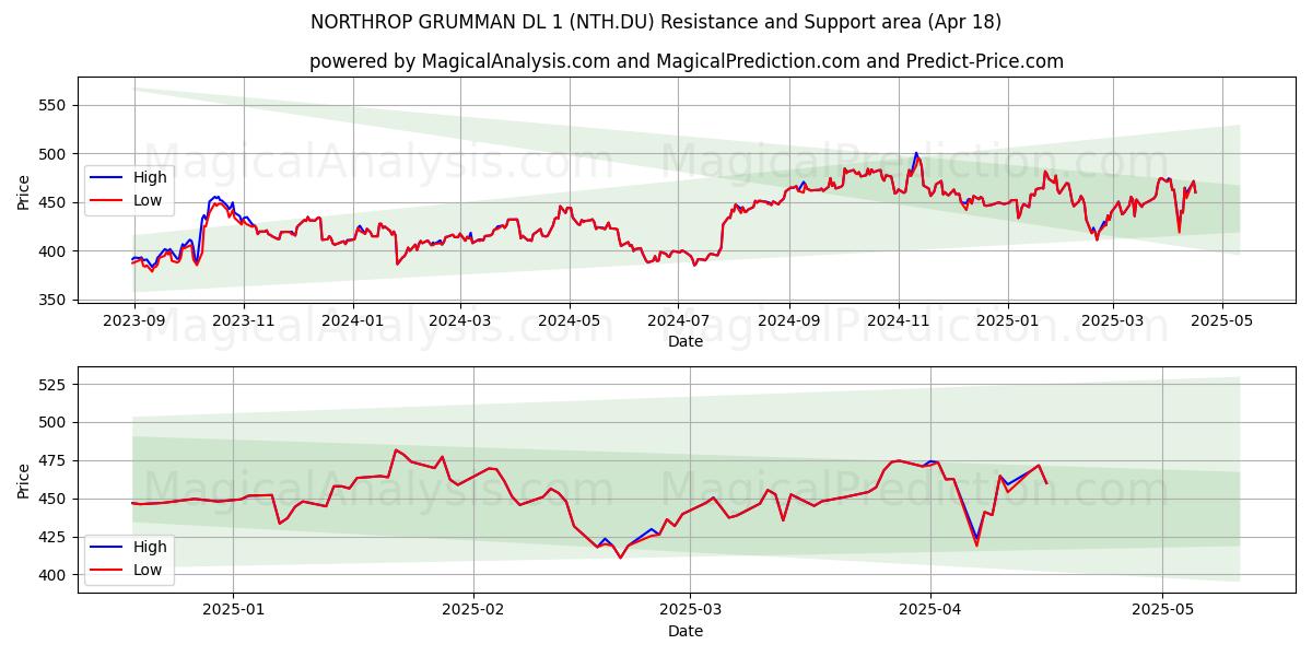  NORTHROP GRUMMAN DL 1 (NTH.DU) Support and Resistance area (18 Apr) 
