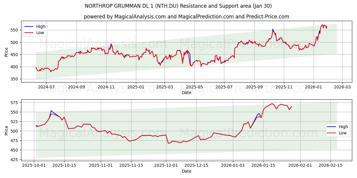  NORTHROP GRUMMAN DL 1 (NTH.DU) Support and Resistance area (29 Jan) 