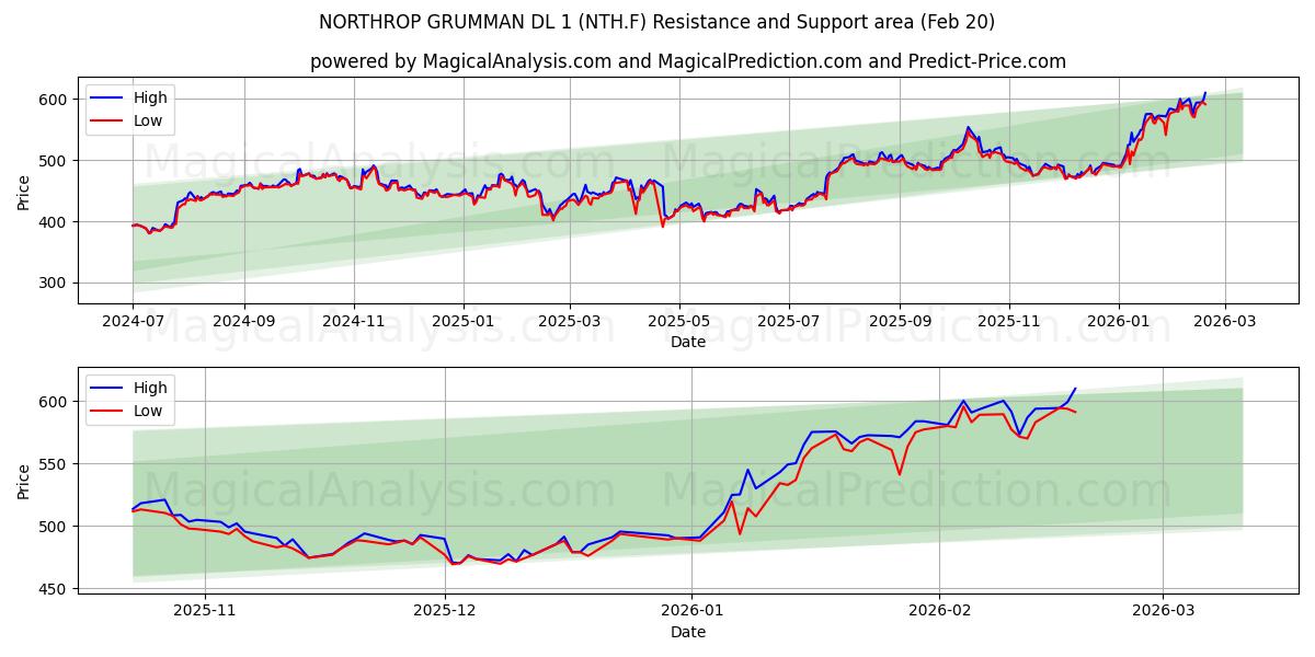  NORTHROP GRUMMAN DL 1 (NTH.F) Support and Resistance area (19 Feb) 