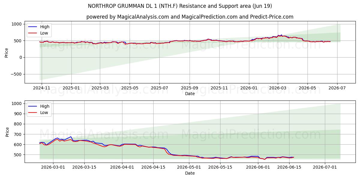  NORTHROP GRUMMAN DL 1 (NTH.F) Support and Resistance area (18 Jun) 