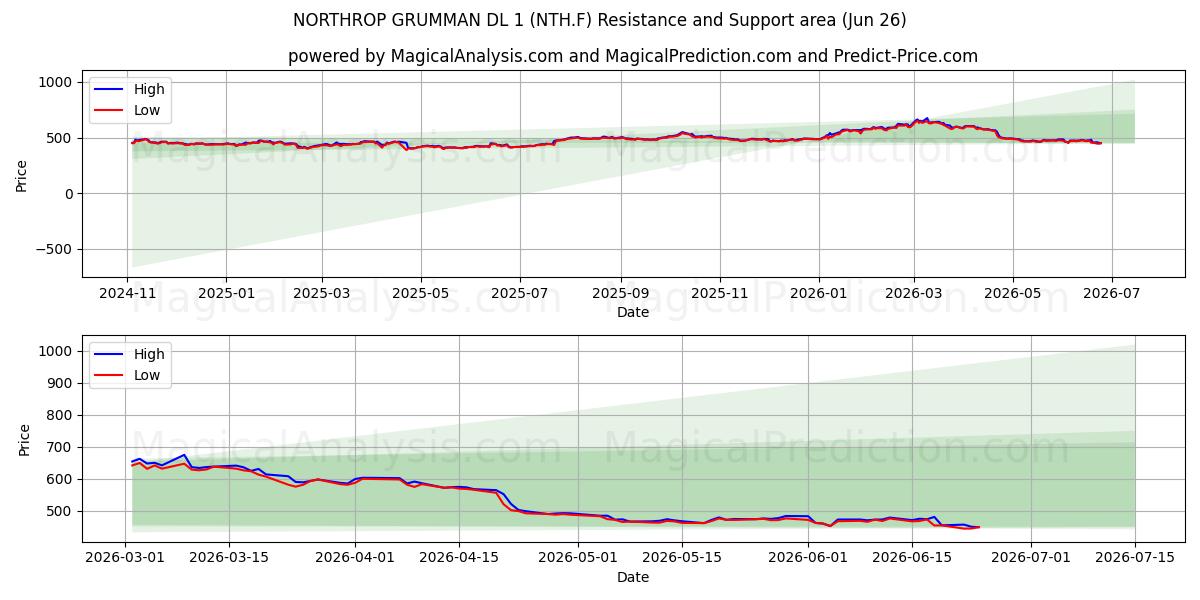  NORTHROP GRUMMAN DL 1 (NTH.F) Support and Resistance area (25 Jun) 