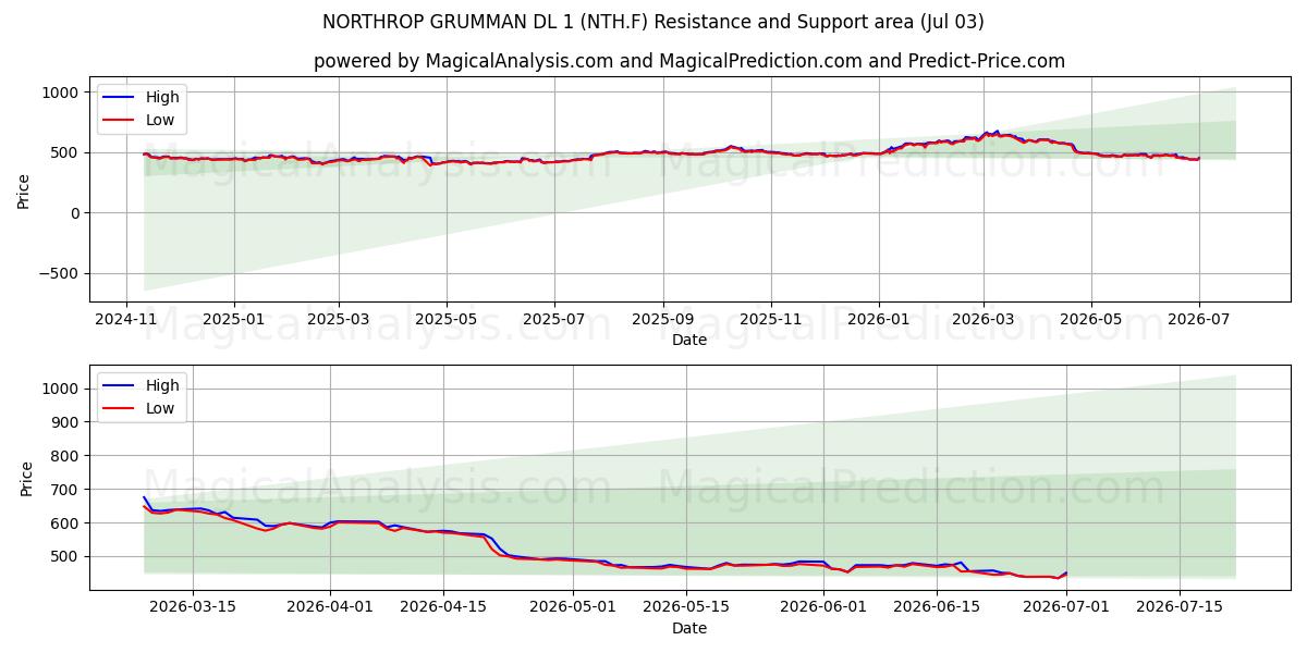  NORTHROP GRUMMAN DL 1 (NTH.F) Support and Resistance area (02 Jul) 
