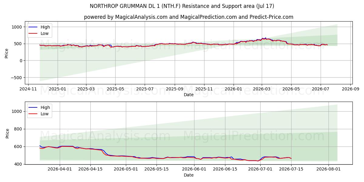  NORTHROP GRUMMAN DL 1 (NTH.F) Support and Resistance area (16 Jul) 