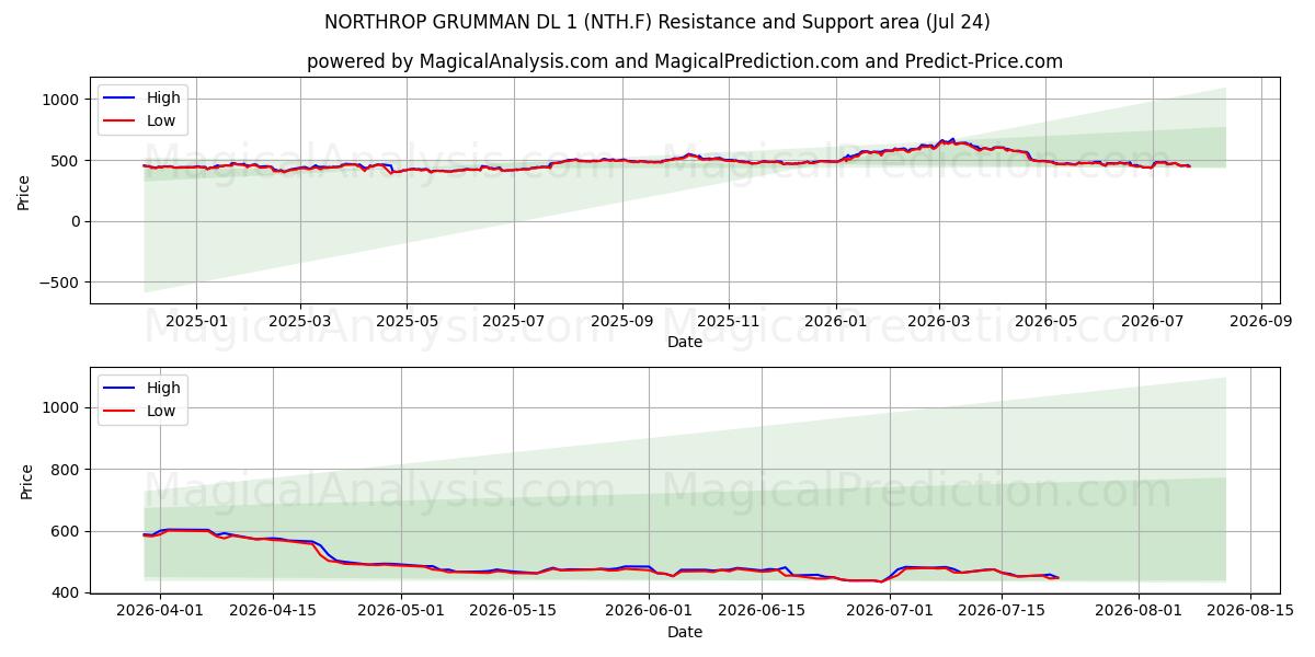  NORTHROP GRUMMAN DL 1 (NTH.F) Support and Resistance area (23 Jul) 