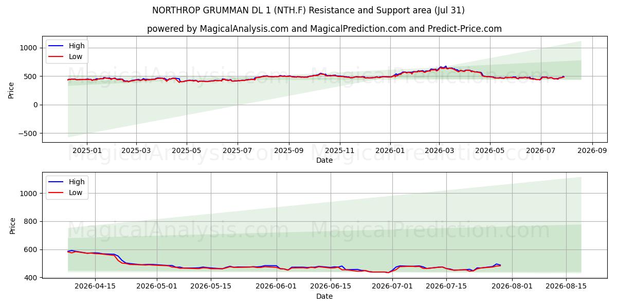  NORTHROP GRUMMAN DL 1 (NTH.F) Support and Resistance area (30 Jul) 