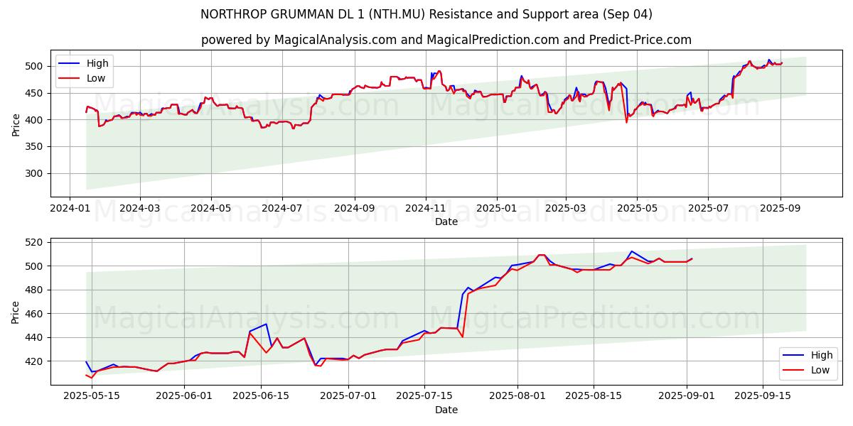  NORTHROP GRUMMAN DL 1 (NTH.MU) Support and Resistance area (03 Sep) 