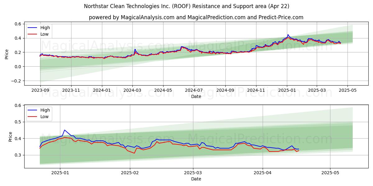 Northstar Clean Technologies Inc. (ROOF) Support and Resistance area (22 Apr) Northstar Clean Technologies Inc. (ROOF) Support and Resistance area (22 Apr)