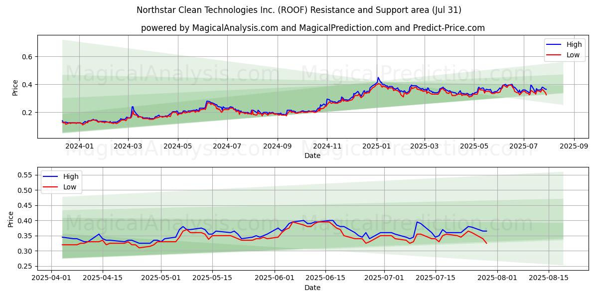  Northstar Clean Technologies Inc. (ROOF) Support and Resistance area (30 Jul) 